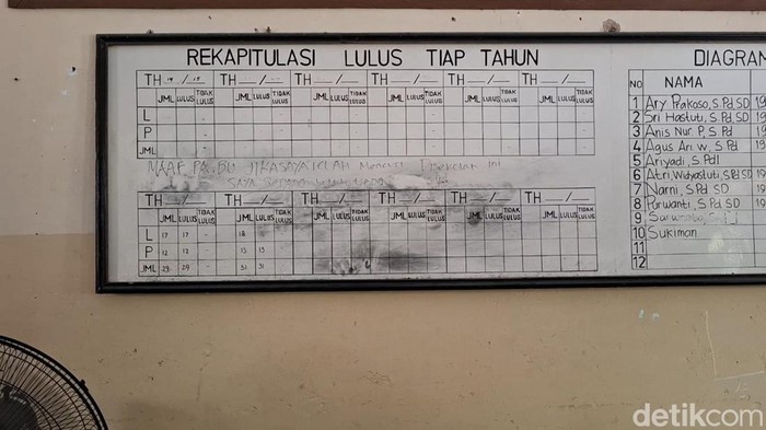 Curi Alat Elektronik Di Sdn Sragen, Maling Tinggalkan Pesan Maaf